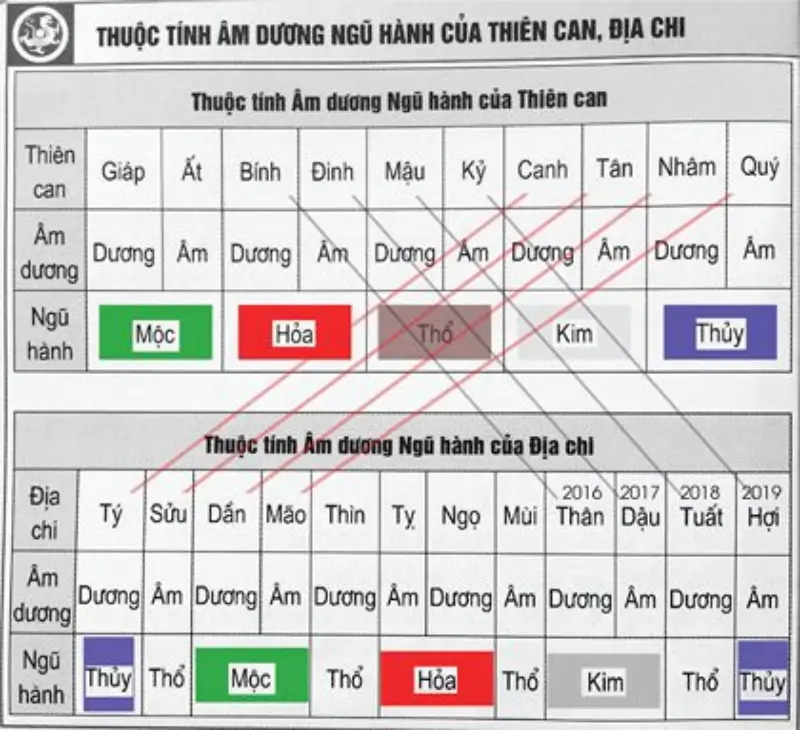 Cách tính soi cầu âm dương ngũ hành